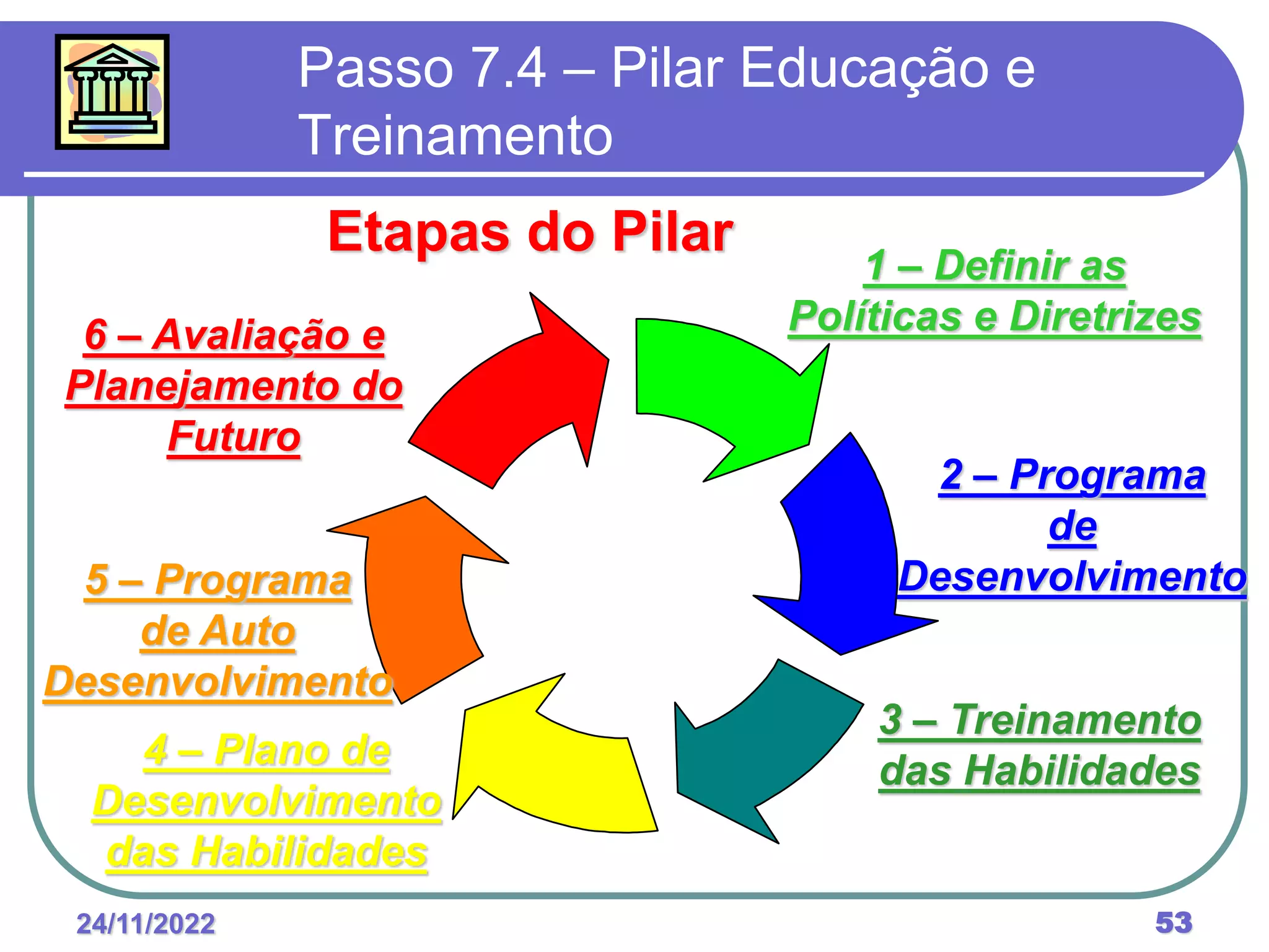 24/11/2022 53
Passo 7.4 – Pilar Educação e
Treinamento
Etapas do Pilar
1 – Definir as
Políticas e Diretrizes
2 – Programa
de
Desenvolvimento
3 – Treinamento
das Habilidades
4 – Plano de
Desenvolvimento
das Habilidades
5 – Programa
de Auto
Desenvolvimento
6 – Avaliação e
Planejamento do
Futuro
 