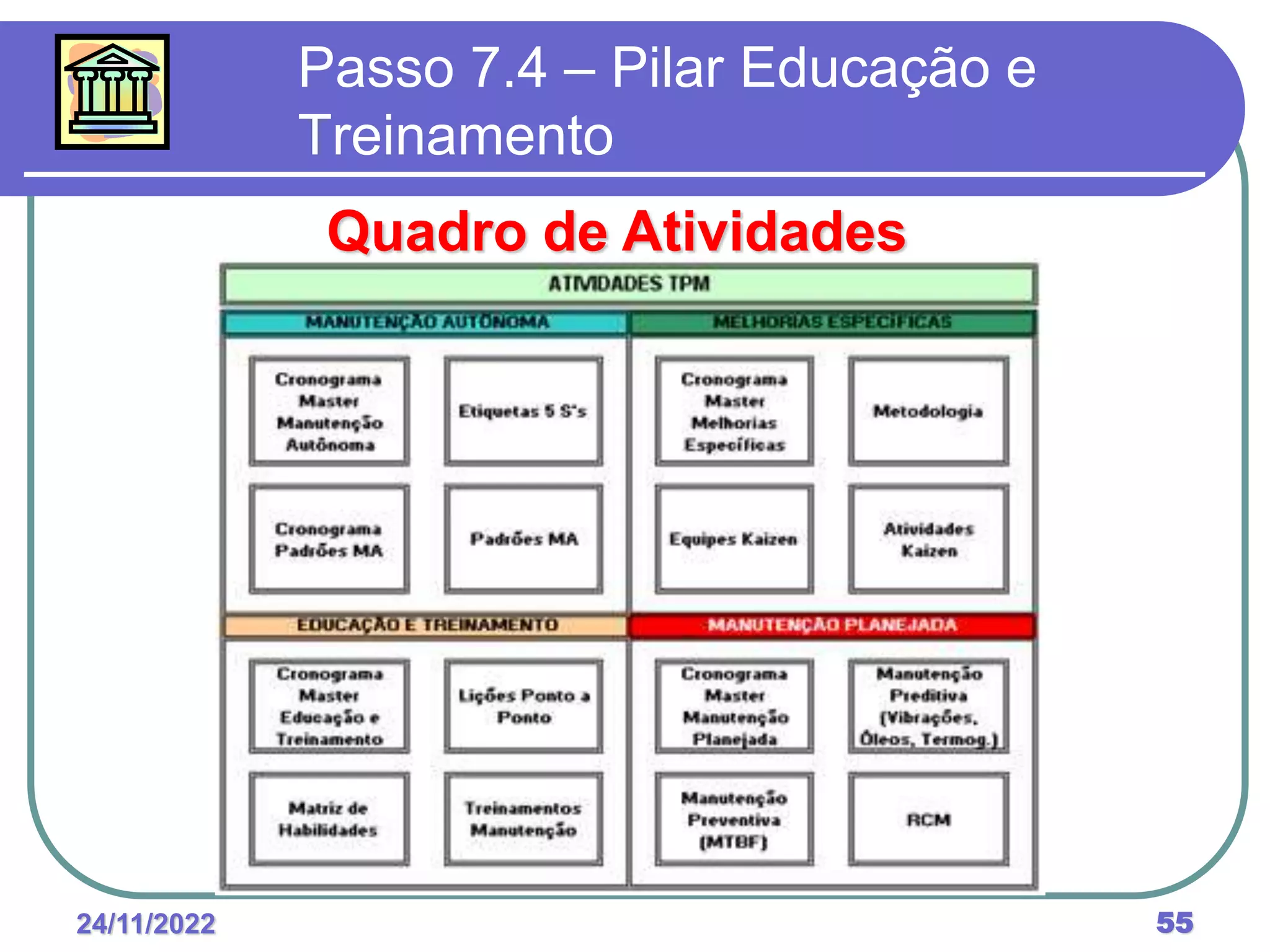 24/11/2022 55
Passo 7.4 – Pilar Educação e
Treinamento
Quadro de Atividades
 