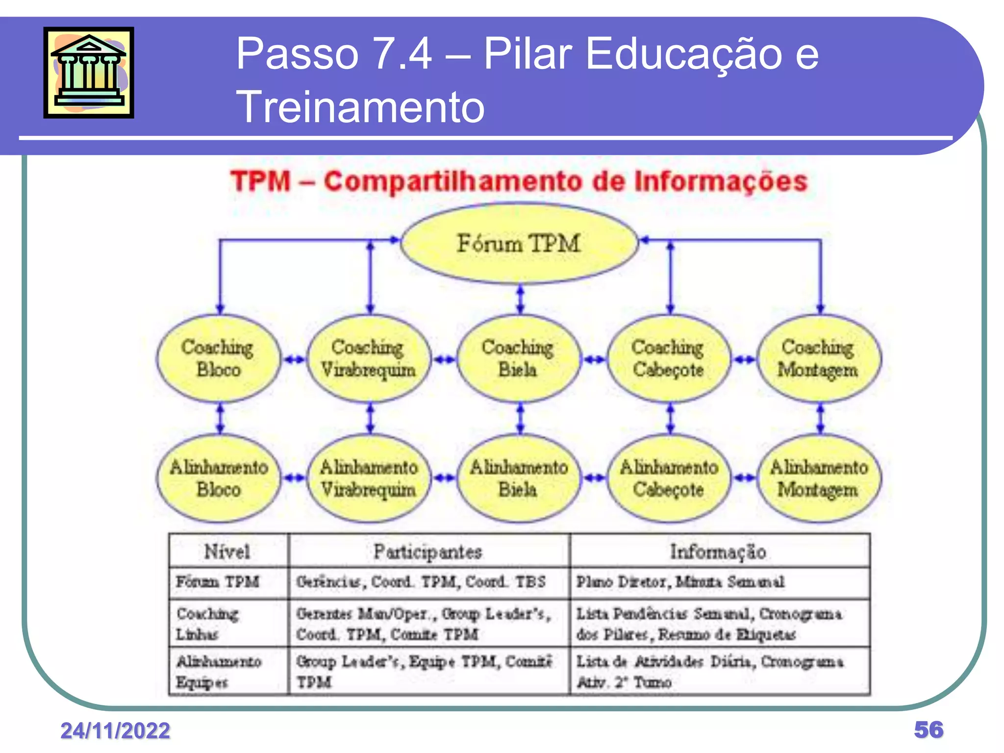 24/11/2022 56
Passo 7.4 – Pilar Educação e
Treinamento
 