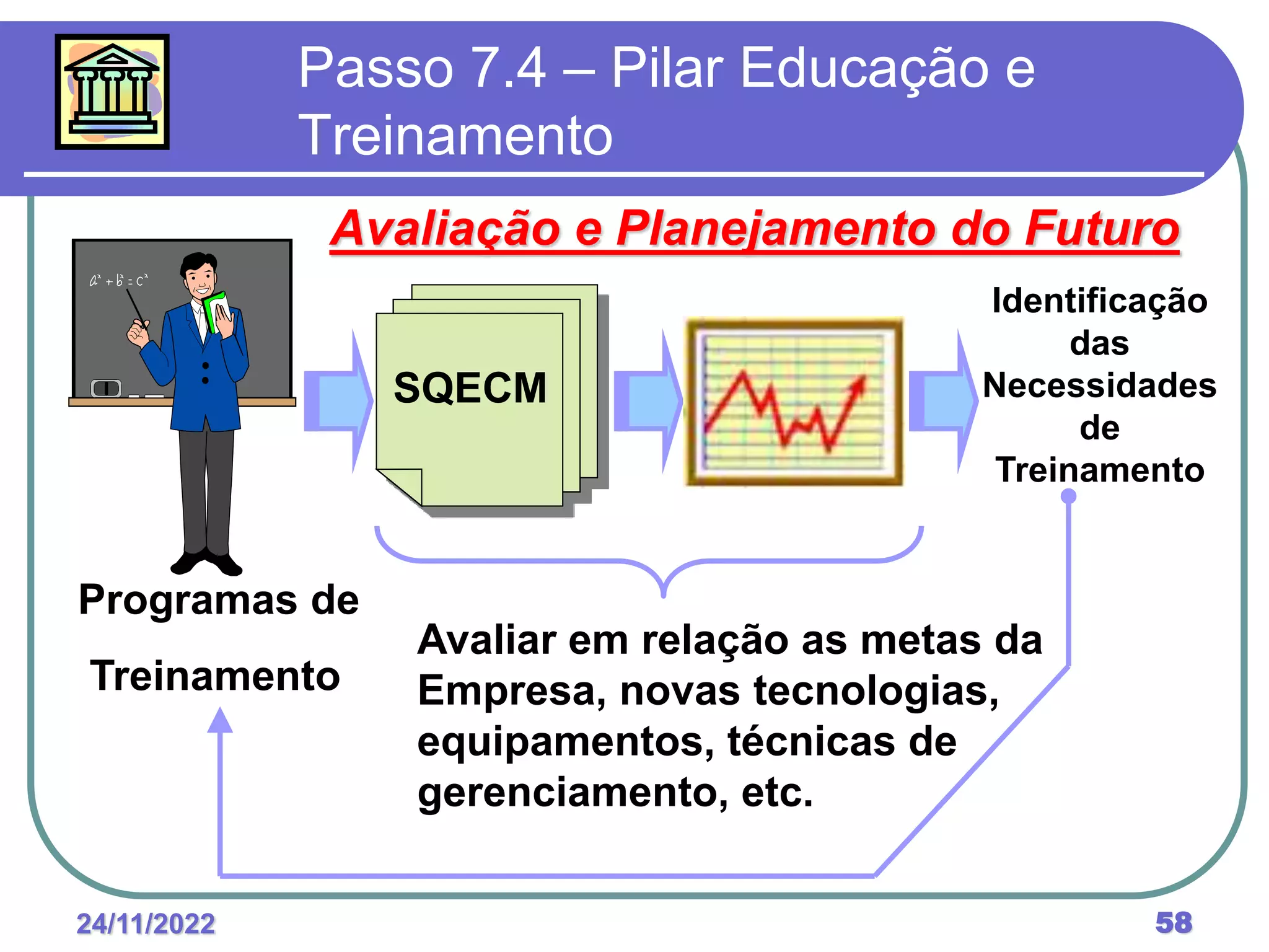 24/11/2022 58
Passo 7.4 – Pilar Educação e
Treinamento
Avaliação e Planejamento do Futuro
Avaliar em relação as metas da
Empresa, novas tecnologias,
equipamentos, técnicas de
gerenciamento, etc.
Programas de
Treinamento
Identificação
das
Necessidades
de
Treinamento
SQECM
 
