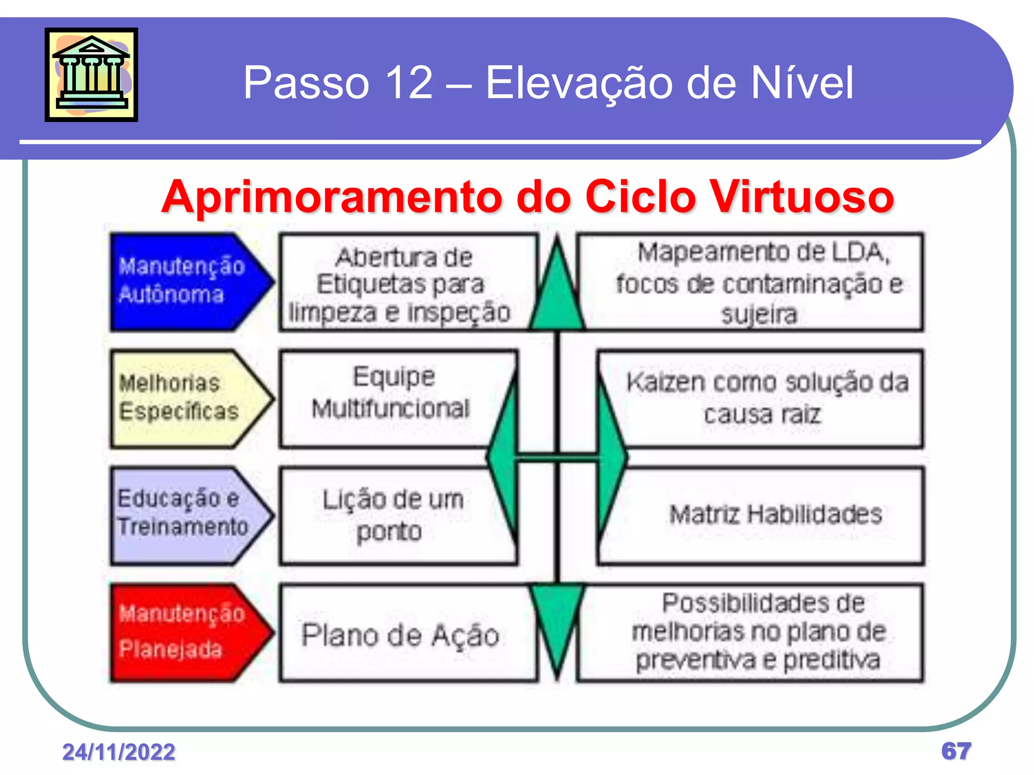 24/11/2022 67
Passo 12 – Elevação de Nível
Aprimoramento do Ciclo Virtuoso
 