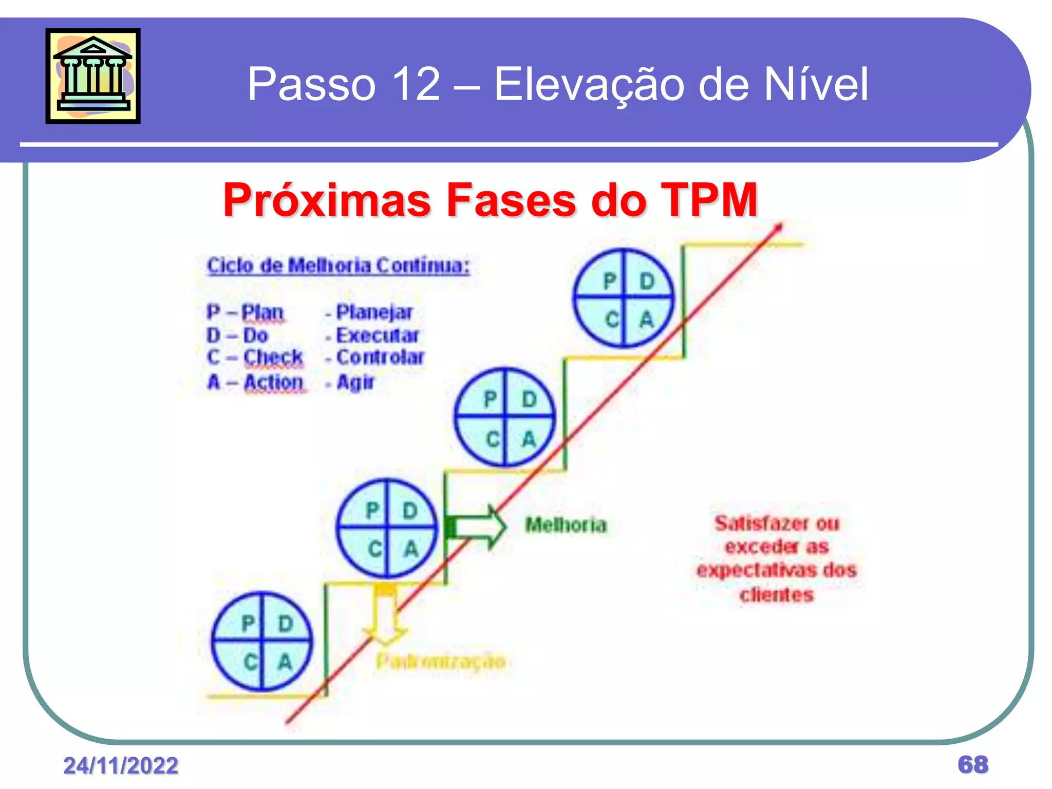 24/11/2022 68
Passo 12 – Elevação de Nível
Próximas Fases do TPM
 