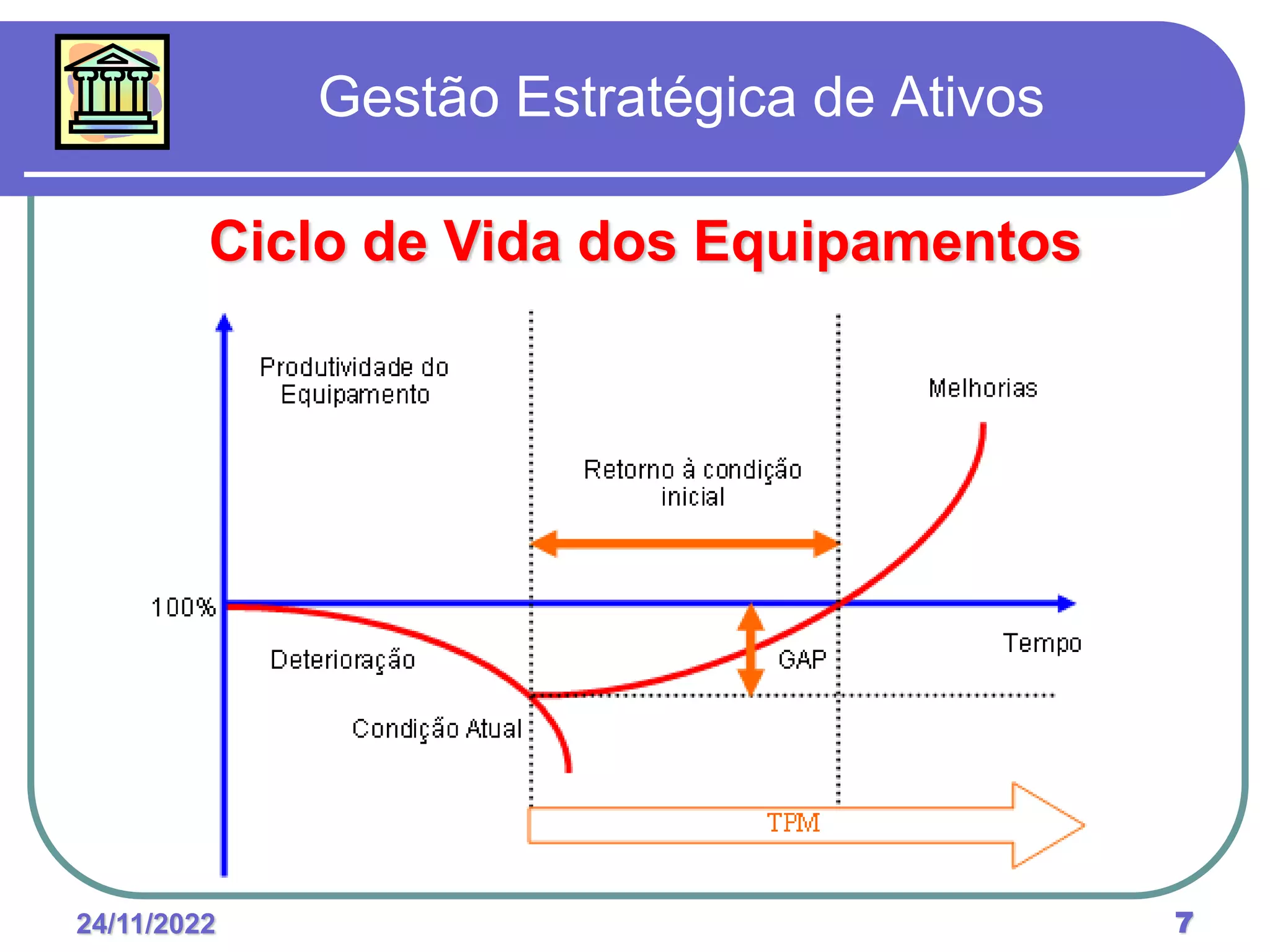 24/11/2022 7
Gestão Estratégica de Ativos
Ciclo de Vida dos Equipamentos
 