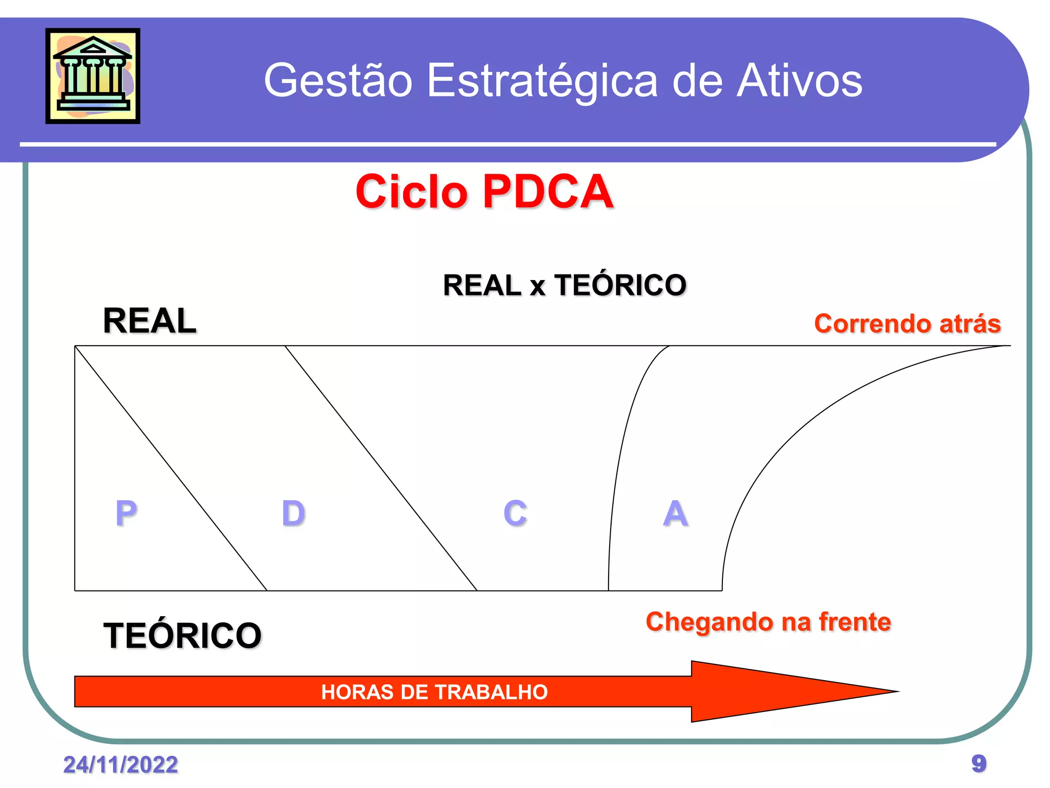 24/11/2022 9
A
C
D
P
REAL
TEÓRICO
REAL x TEÓRICO
Correndo atrás
Chegando na frente
HORAS DE TRABALHO
Ciclo PDCA
Gestão Estratégica de Ativos
 
