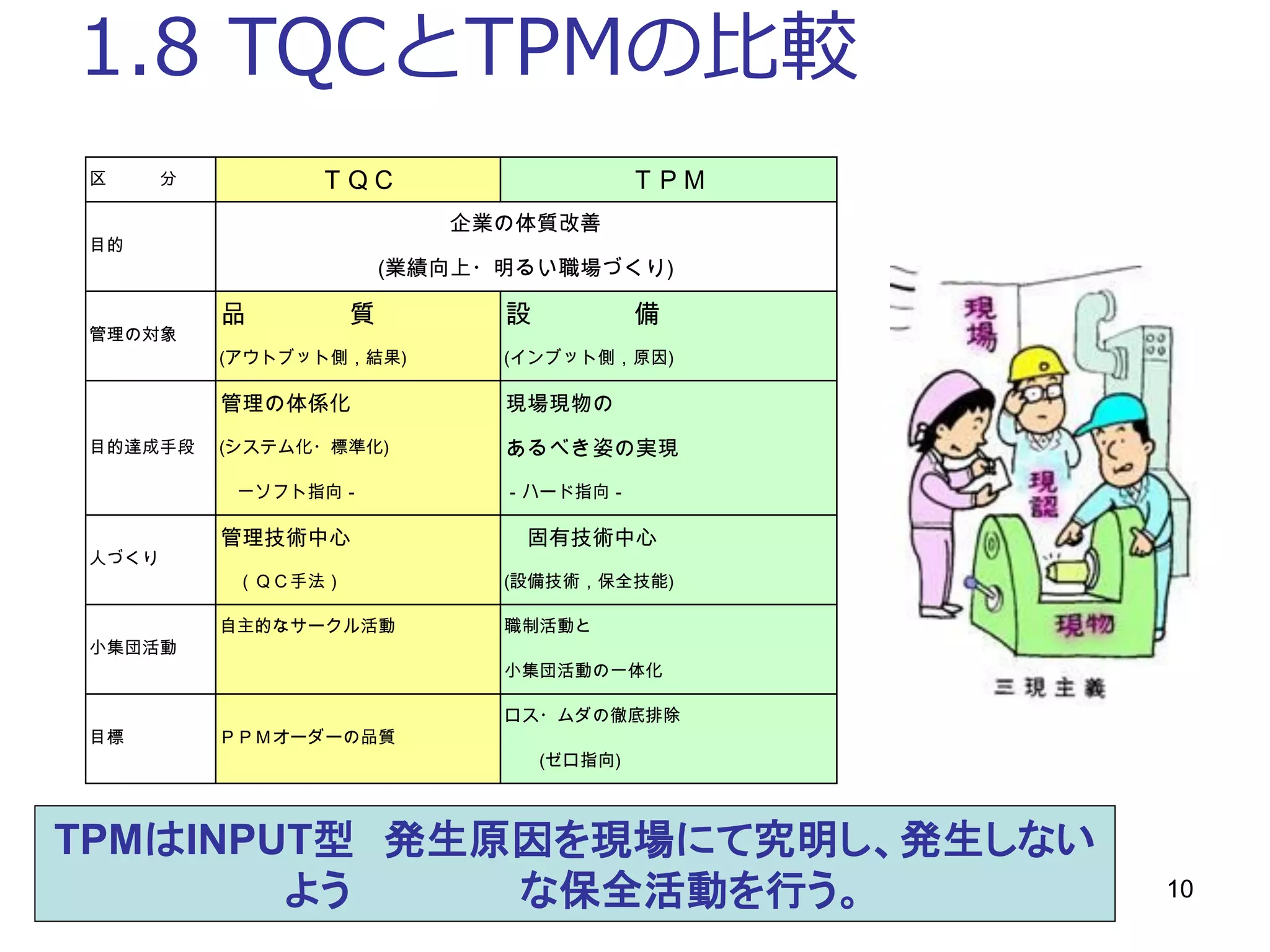 10
1.8 TQCとTPMの比較
区　　　分 ＴＱＣ ＴＰＭ
品　　　　質 設　　　　備
(アウトブット側，結果) (インブット側，原因)
管理の体係化 現場現物の
(システム化・標準化) あるべき姿の実現
　一ソフト指向－ －ハード指向－
管理技術中心 　固有技術中心
　（ＱＣ手法） (設備技術，保全技能)
自主的なサークル活動 職制活動と
小集団活動の一体化
ロス・ムダの徹底排除
　　(ゼロ指向)
目的
企業の体質改善
(業績向上・明るい職場づくり)
管理の対象
ＰＰＭオーダーの品質
目的達成手段
人づくり
小集団活動
目標
TPMはINPUT型 発生原因を現場にて究明し、発生しない
よう な保全活動を行う。
 