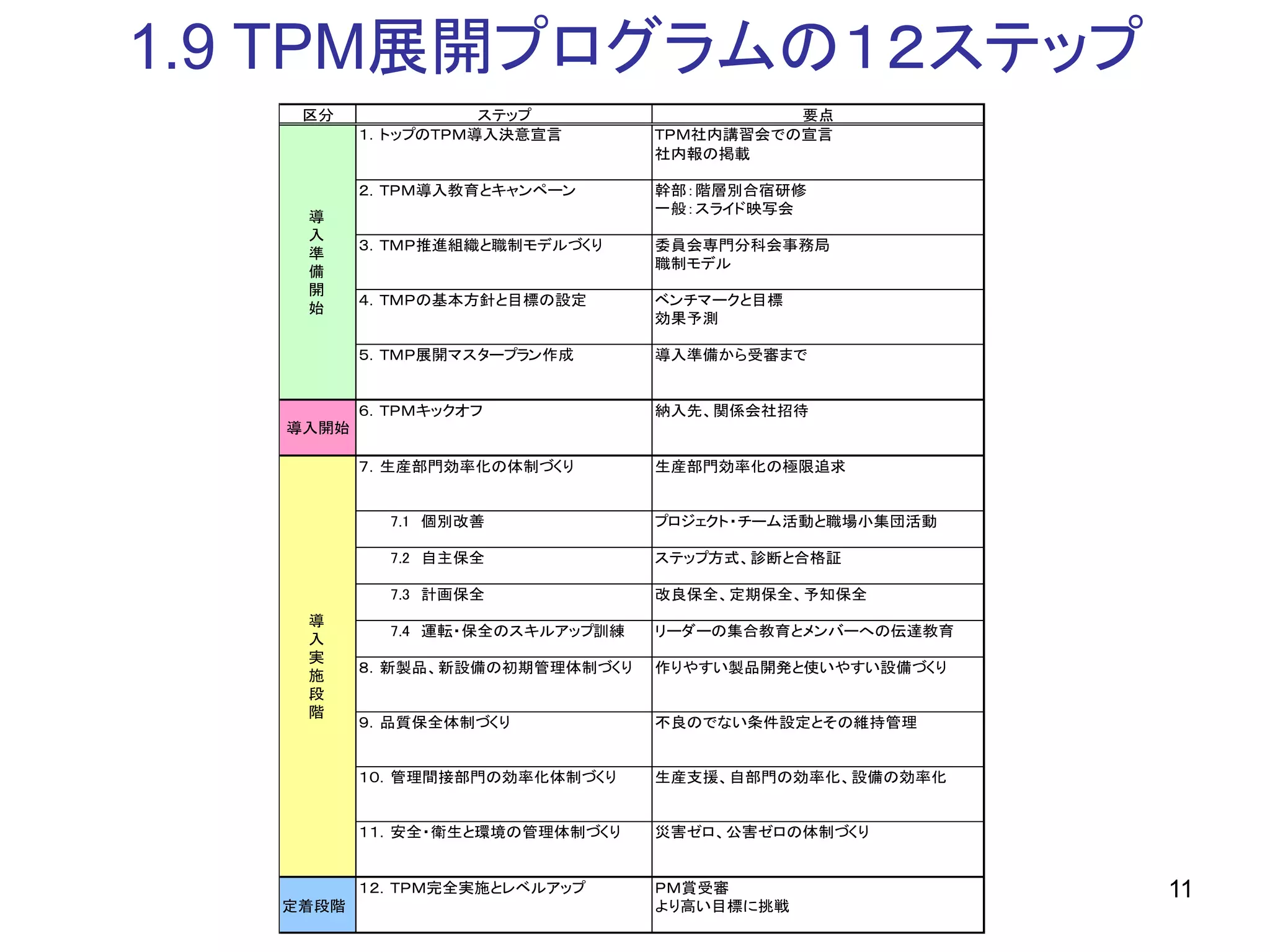 11
区分 ステップ 要点
１．トップのＴＰＭ導入決意宣言 ＴＰＭ社内講習会での宣言
社内報の掲載
２．ＴＰＭ導入教育とキャンペーン 幹部：階層別合宿研修
一般：スライド映写会
３．ＴＭＰ推進組織と職制モデルづくり 委員会専門分科会事務局
職制モデル
４．ＴＭＰの基本方針と目標の設定 ベンチマークと目標
効果予測
５．ＴＭＰ展開マスタープラン作成 導入準備から受審まで
６．ＴＰＭキックオフ 納入先、関係会社招待
７．生産部門効率化の体制づくり 生産部門効率化の極限追求
　　　7.1　個別改善 プロジェクト・チーム活動と職場小集団活動
　　　7.2　自主保全 ステップ方式、診断と合格証
　　　7.3　計画保全 改良保全、定期保全、予知保全
　　　7.4　運転・保全のスキルアップ訓練 リーダーの集合教育とメンバーへの伝達教育
８．新製品、新設備の初期管理体制づくり 作りやすい製品開発と使いやすい設備づくり
９．品質保全体制づくり 不良のでない条件設定とその維持管理
１０．管理間接部門の効率化体制づくり 生産支援、自部門の効率化、設備の効率化
１１．安全・衛生と環境の管理体制づくり 災害ゼロ、公害ゼロの体制づくり
１２．ＴＰＭ完全実施とレベルアップ ＰＭ賞受審
定着段階 より高い目標に挑戦
ＴＰＭ展開プログラムの１２ステップ
導
入
準
備
開
始
導入開始
導
入
実
施
段
階
1.9 TPM展開プログラムの１２ステップ
 