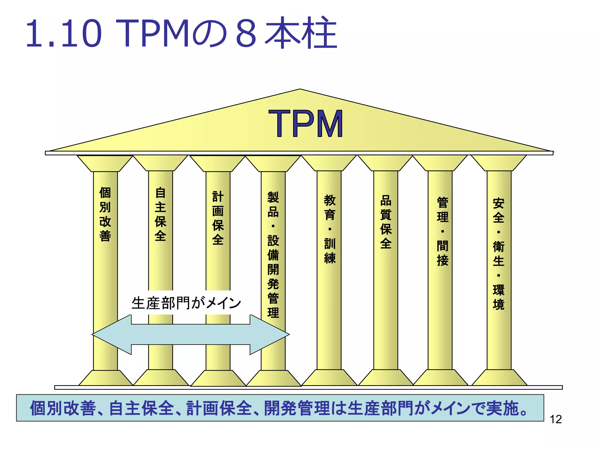 12
1.10 TPMの８本柱
個
別
改
善
自
主
保
全
計
画
保
全
製
品
・
設
備
開
発
管
理
品
質
保
全
教
育
・
訓
練
管
理
・
間
接
安
全
・
衛
生
・
環
境生産部門がメイン
個別改善、自主保全、計画保全、開発管理は生産部門がメインで実施。
 