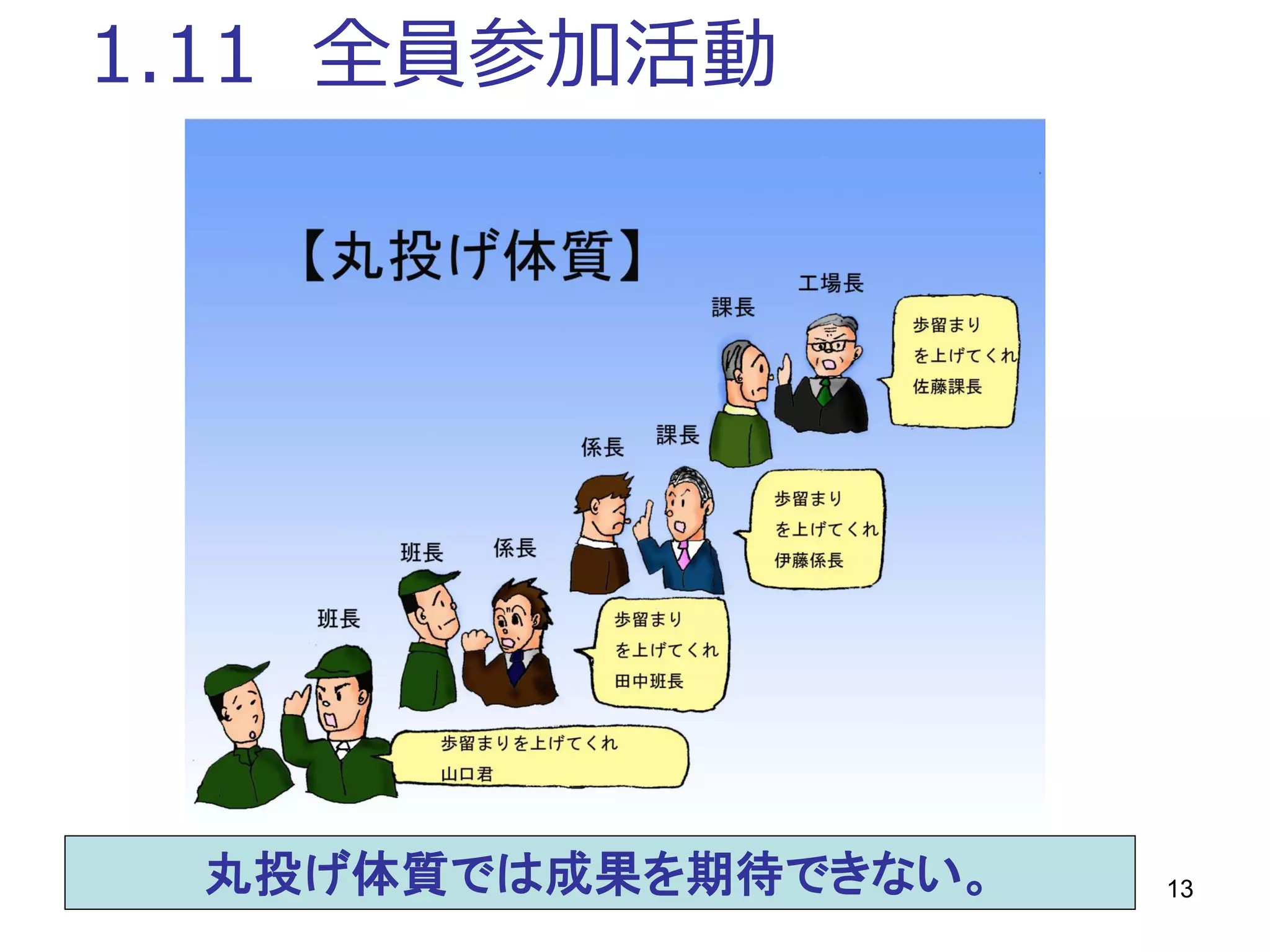 13
1.11 全員参加活動
丸投げ体質では成果を期待できない。
 