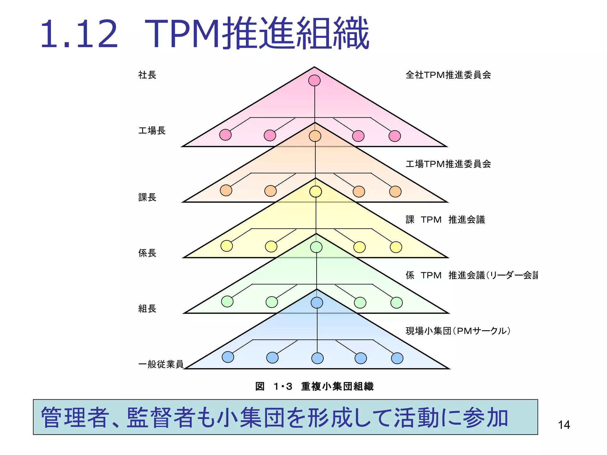 14
1.12 TPM推進組織
社長 全社ＴＰＭ推進委員会
工場長
工場ＴＰＭ推進委員会
課長
課　ＴＰＭ　推進会議
係長
係　ＴＰＭ　推進会議（リーダー会議）
組長
現場小集団（ＰＭサークル）
一般従業員
図　１・３　重複小集団組織
管理者、監督者も小集団を形成して活動に参加
 