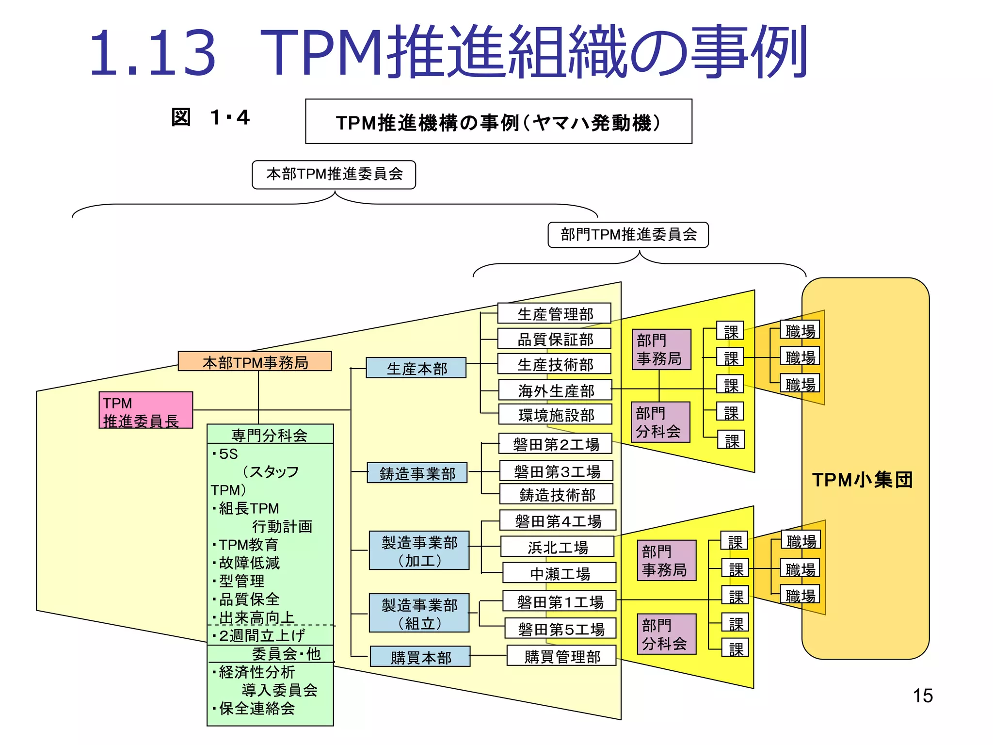 15
1.13 TPM推進組織の事例
図　１・４
TPM小集団
本部TPM推進委員会
本部TPM事務局
TPM
推進委員長
生産本部
鋳造事業部
製造事業部
（加工）
製造事業部
（組立）
購買本部
生産管理部
品質保証部
生産技術部
海外生産部
環境施設部
磐田第２工場
磐田第３工場
磐田第４工場
鋳造技術部
浜北工場
中瀬工場
磐田第１工場
磐田第５工場
購買管理部
部門
事務局
部門
分科会
課
課
課
課
課
職場
職場
職場
課 職場
課 職場
課 職場
課
課
部門
事務局
部門
分科会
部門TPM推進委員会
TPM推進機構の事例（ヤマハ発動機）
　　専門分科会
・５S
　　　（スタッフ
TPM）
・組長TPM
　　　　行動計画
・TPM教育
・故障低減
・型管理
・品質保全
・出来高向上
・２週間立上げ
　　　　委員会・他
・経済性分析
　　　導入委員会
・保全連絡会
職場
 