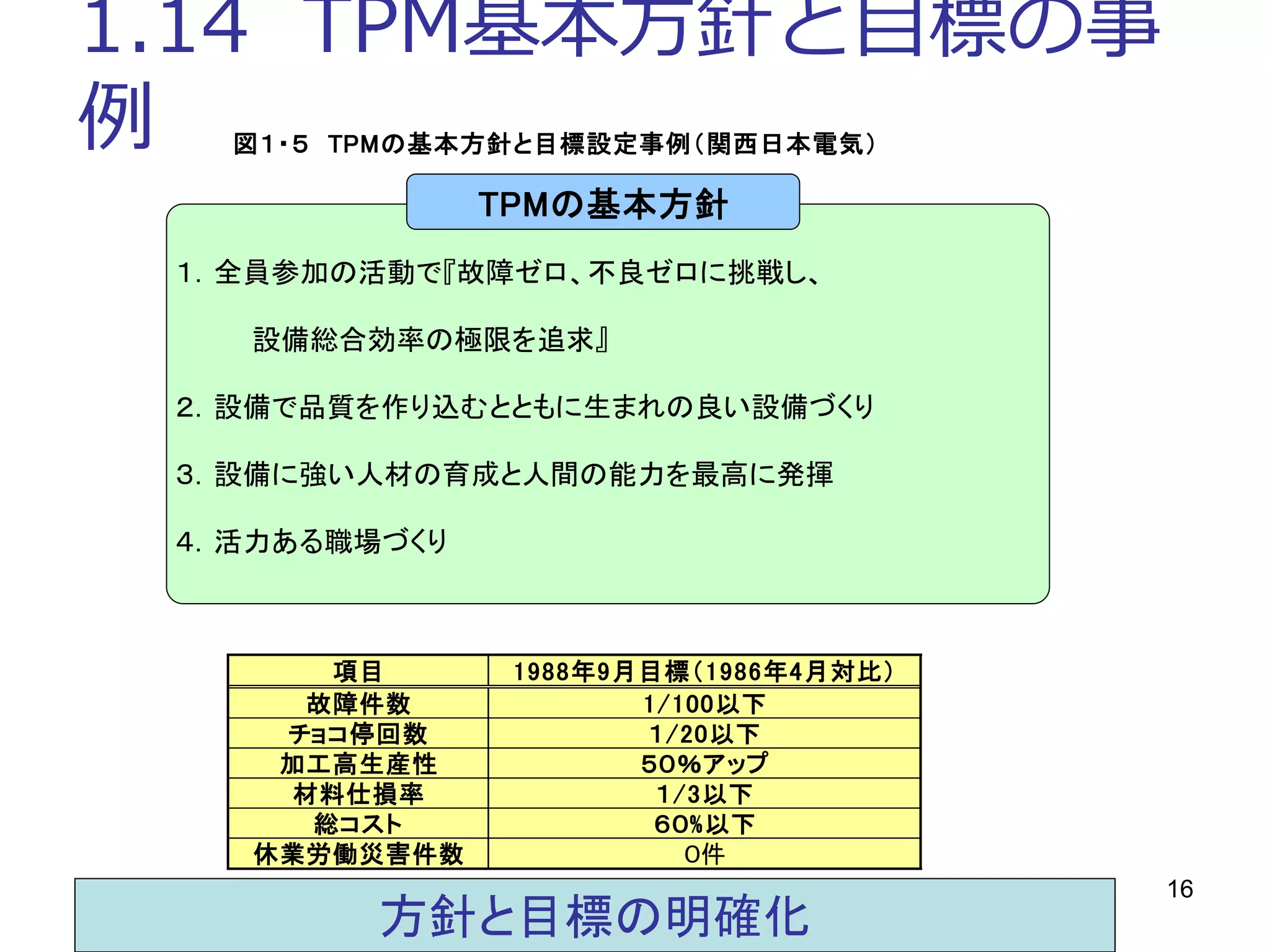 16
1.14 TPM基本方針と目標の事
例 図１・５　TPMの基本方針と目標設定事例（関西日本電気）
休業労働災害件数 ０件
材料仕損率 １/3以下
総コスト ６０%以下
チョコ停回数 １/20以下
加工高生産性 ５０％アップ
項目 1988年9月目標（1986年4月対比）
故障件数 1/100以下
１．全員参加の活動で『故障ゼロ、不良ゼロに挑戦し、
　　　　設備総合効率の極限を追求』
２．設備で品質を作り込むとともに生まれの良い設備づくり
３．設備に強い人材の育成と人間の能力を最高に発揮
４．活力ある職場づくり
TPMの基本方針
方針と目標の明確化
 