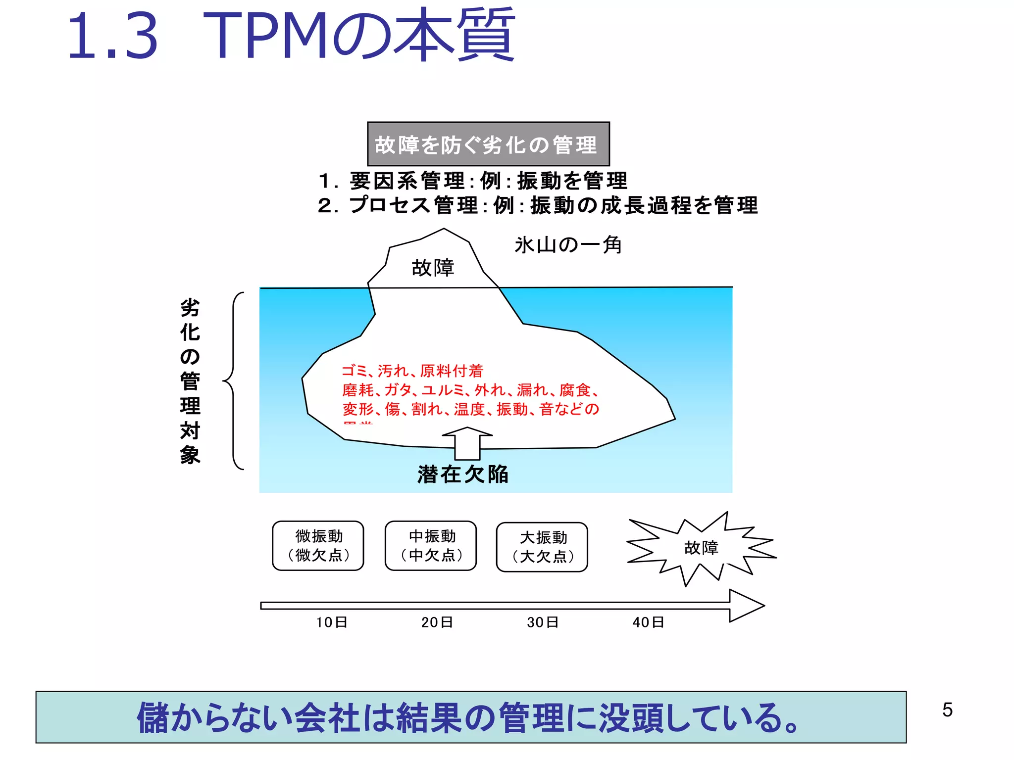5
1.3 TPMの本質
１．要因系管理：例：振動を管理
２．プロセス管理：例：振動の成長過程を管理
10日 20日 30日 40日
故障を防ぐ劣化の管理
故障
氷山の一角
ゴミ、汚れ、原料付着
磨耗、ガタ、ユルミ、外れ、漏れ、腐食、
変形、傷、割れ、温度、振動、音などの
異常
劣
化
の
管
理
対
象
潜在欠陥
微振動
（微欠点）
中振動
（中欠点）
大振動
（大欠点）
故障
儲からない会社は結果の管理に没頭している。
 