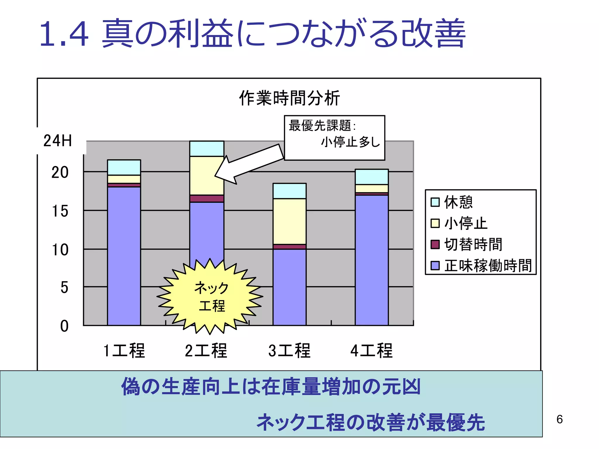 6
1.4 真の利益につながる改善
作業時間分析
0
5
10
15
20
1工程 2工程 3工程 4工程
休憩
小停止
切替時間
正味稼働時間
24H
最優先課題：
　　　　小停止多し
ネック
工程
偽の生産向上は在庫量増加の元凶
ネック工程の改善が最優先
 