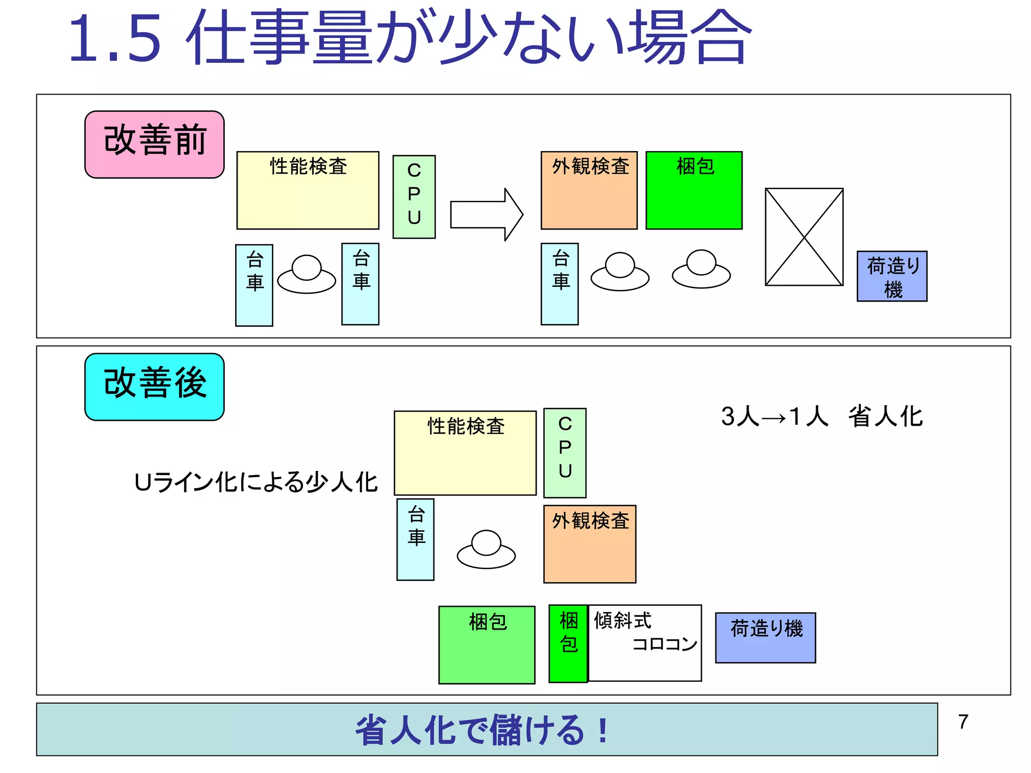 7
1.5 仕事量が少ない場合
　　　Ｕライン化による少人化
外観検査Ｃ
Ｐ
Ｕ
台
車
台
車
台
車
梱包性能検査
荷造り
機
改善前
改善後
性能検査 Ｃ
Ｐ
Ｕ
台
車
外観検査
梱包 梱
包
傾斜式
　　　コロコン
荷造り機
省人化で儲ける！
　　　Ｕライン化による少人化
外観検査Ｃ
Ｐ
Ｕ
台
車
台
車
台
車
梱包性能検査
荷造り
機
改善前
改善後
性能検査 Ｃ
Ｐ
Ｕ
台
車
外観検査
梱包 梱
包
傾斜式
　　　コロコン
荷造り機
3人→１人 省人化
 