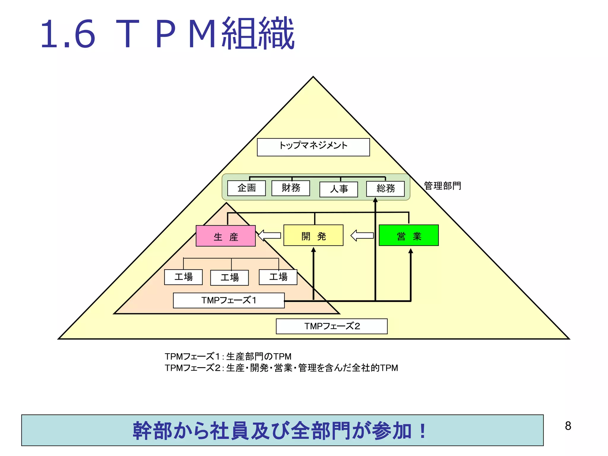 8
1.6 ＴＰＭ組織
　　　　　管理部門
TPMフェーズ１：生産部門のTPM
TPMフェーズ２：生産・開発・営業・管理を含んだ全社的TPM
トップマネジメント
企画 財務 人事 総務
生　産 開　発 営　業
工場 工場 工場
TMPフェーズ１
TMPフェーズ２
幹部から社員及び全部門が参加！
 