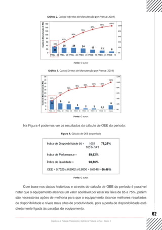 Engenharia de Produção: Planejamento e Controle da Produção em Foco - Volume 2
62
Gráfico 2. Custos Indiretos de Manutenção por Prensa (2019)
Fonte: O autor
Gráfico 3. Custos Diretos de Manutenção por Prensa (2019)
Fonte: O autor.
Na Figura 4 podemos ver os resultados do cálculo de OEE do período:
Figura 4. Cálculo de OEE do período
Fonte: O autor.
Com base nos dados históricos e através do cálculo de OEE do período é possível
notar que o equipamento alcança um valor aceitável por estar na faixa de 65 a 75%, porém
são necessárias ações de melhoria para que o equipamento alcance melhores resultados
de disponibilidade e níveis mais altos de produtividade, pois a perda de disponibilidade está
diretamente ligada às paradas do equipamento.
 