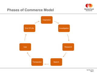 Phases of Commerce Model

                                Inspiration



         End Of Life                                   Investigation




        Use                                                   Research




                  Transaction                 Search



                                                                         April 4th, 2012
                                                                                 Page 6
 