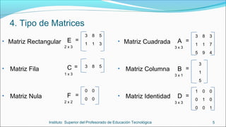 • Matriz Rectangular
• Matriz Fila
• Matriz Nula
5Instituto Superior del Profesorado de Educación Tecnológica
• Matriz Cuadrada
• Matriz Columna
• Matriz Identidad
4. Tipo de Matrices
2 x 3
E
3
1
8
1
=
1 x 3
C 3 8 5=
2 x 2
F
0
0
0
0
=
3 x 3
A
3
1
5
8
1
9
3
7
4
=
3 x 1
B
3
1
5
=
3 x 3
D
1
0
0
0
1
0
0
0
1
=
5
3
 