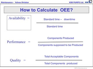 Maintenance - Valves Division KSB PUMPS Ltd.
MPA Maintenance
Availability =
Standard time
Standard time – downtime
Performance =
Components Produced
Components supposed to be Produced
Quality =
Total Acceptable Components
Total Components produced
How to Calculate OEE?
 