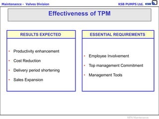 Maintenance - Valves Division KSB PUMPS Ltd.
MPA Maintenance
• Employee Involvement
• Top management Commitment
• Management Tools
• Productivity enhancement
• Cost Reduction
• Delivery period shortening
• Sales Expansion
RESULTS EXPECTED ESSENTIAL REQUIREMENTS
Effectiveness of TPM
 