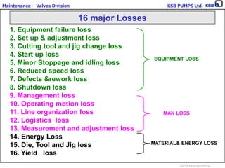 Maintenance - Valves Division KSB PUMPS Ltd.
MPA Maintenance
16 major Losses
1. Equipment failure loss
2. Set up & adjustment loss
3. Cutting tool and jig change loss
4. Start up loss
5. Minor Stoppage and idling loss
6. Reduced speed loss
7. Defects &rework loss
8. Shutdown loss
9. Management loss
10. Operating motion loss
11. Line organization loss
12. Logistics loss
13. Measurement and adjustment loss
14. Energy Loss
15. Die, Tool and Jig loss
16. Yield loss
EQUIPMENT LOSS
MAN LOSS
MATERIAL& ENERGY LOSS
 