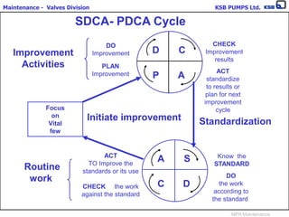 Maintenance - Valves Division KSB PUMPS Ltd.
MPA Maintenance
SDCA- PDCA Cycle
Focus
on
Vital
few
A S
DC
DO
Improvement
PLAN
Improvement
Improvement
Activities
ACT
TO Improve the
standards or its use
CHECK the work
against the standard
Routine
work
D C
AP
CHECK
Improvement
results
ACT
standardize
to results or
plan for next
improvement
cycle
StandardizationInitiate improvement
Know the
STANDARD
DO
the work
according to
the standard
 
