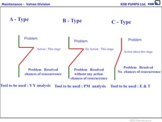 Maintenance - Valves Division KSB PUMPS Ltd.
MPA Maintenance
A - Type B - Type C - Type
Action : This stage
Tool to be used : Y Y analysis Tool to be used : PM analysis Tool to be used : E & T
Action taken this stage
Problem
Problem Resolved
without any action
chances of reoccurrence
Problem Resolved
chances of reoccurrence
No Action : This stage
Problem Problem
Problem Resolved
No chances of reoccurrence
 