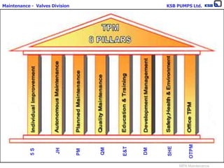 Maintenance - Valves Division KSB PUMPS Ltd.
MPA Maintenance
5S
PM
QM
E&T
DM
SHE
JH
OTPM
 
