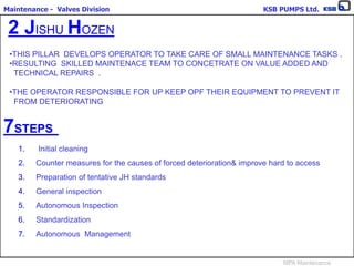 Maintenance - Valves Division KSB PUMPS Ltd.
MPA Maintenance
2 JISHU HOZEN
•THIS PILLAR DEVELOPS OPERATOR TO TAKE CARE OF SMALL MAINTENANCE TASKS .
•RESULTING SKILLED MAINTENACE TEAM TO CONCETRATE ON VALUE ADDED AND
TECHNICAL REPAIRS .
•THE OPERATOR RESPONSIBLE FOR UP KEEP OPF THEIR EQUIPMENT TO PREVENT IT
FROM DETERIORATING
7STEPS
1. Initial cleaning
2. Counter measures for the causes of forced deterioration& improve hard to access
3. Preparation of tentative JH standards
4. General inspection
5. Autonomous Inspection
6. Standardization
7. Autonomous Management
 