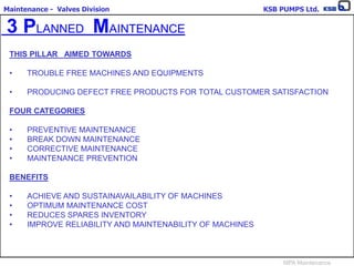 Maintenance - Valves Division KSB PUMPS Ltd.
MPA Maintenance
3 PLANNED MAINTENANCE
THIS PILLAR AIMED TOWARDS
• TROUBLE FREE MACHINES AND EQUIPMENTS
• PRODUCING DEFECT FREE PRODUCTS FOR TOTAL CUSTOMER SATISFACTION
FOUR CATEGORIES
• PREVENTIVE MAINTENANCE
• BREAK DOWN MAINTENANCE
• CORRECTIVE MAINTENANCE
• MAINTENANCE PREVENTION
BENEFITS
• ACHIEVE AND SUSTAINAVAILABILITY OF MACHINES
• OPTIMUM MAINTENANCE COST
• REDUCES SPARES INVENTORY
• IMPROVE RELIABILITY AND MAINTENABILITY OF MACHINES
 