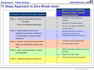Maintenance - Valves Division KSB PUMPS Ltd.
MPA Maintenance
11 Steps Approach to Zero Break down
Phase 1 : Change to natural deterioration by
eliminating
factors of accelerated deterioration.
Phase 2 : Extend inherent service life of
equipment by corrective maintenance
( Improvements to overcome design
limitations)
Phase 3 : Research natural deterioration pattern.
Study how deterioration increases over
time
Phase 4 : Search which parameter to measure
for deterioration
Phase 5 : Implement predictive maintenance
Five Phases for concrete actions against breakdown
1. Classify B/D data ( Including
Equipment Ranking)
2. Analysis of present status QC
Approach
3. Eliminate forced deterioration
4. Find out root cause & implement
countermeasure
5. Identify breakdown recurrence /
understand phenomenon
6. Investigate weakness & improve it
7. Investigate natural deterioration
8. Set deterioration pattern
9. Select & evaluate maintenance point &
standard
10. Decide PM / TBM / CBM
11. Build best maintenance procedure
Approach to Zero breakdown
 