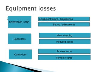 . .
DOWNTIME LOSS
Speed loss
Quality loss
Equipment failure / breakdowns
Set-up / adjustments
Minor stopping
Reduced spee...