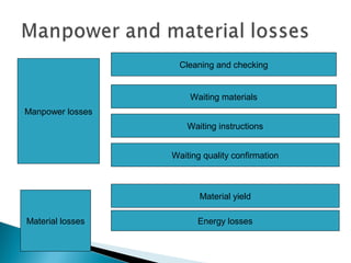  .
Manpower losses
Cleaning and checking
Waiting materials
Waiting instructions
Waiting quality confirmation
Material los...