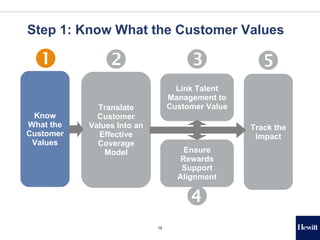Designing the Customer-Focused Sales Organization Slide 15