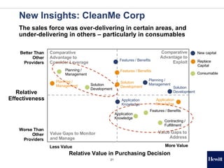 Designing the Customer-Focused Sales Organization Slide 21