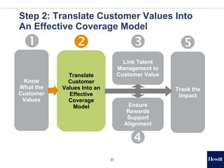 Designing the Customer-Focused Sales Organization Slide 23