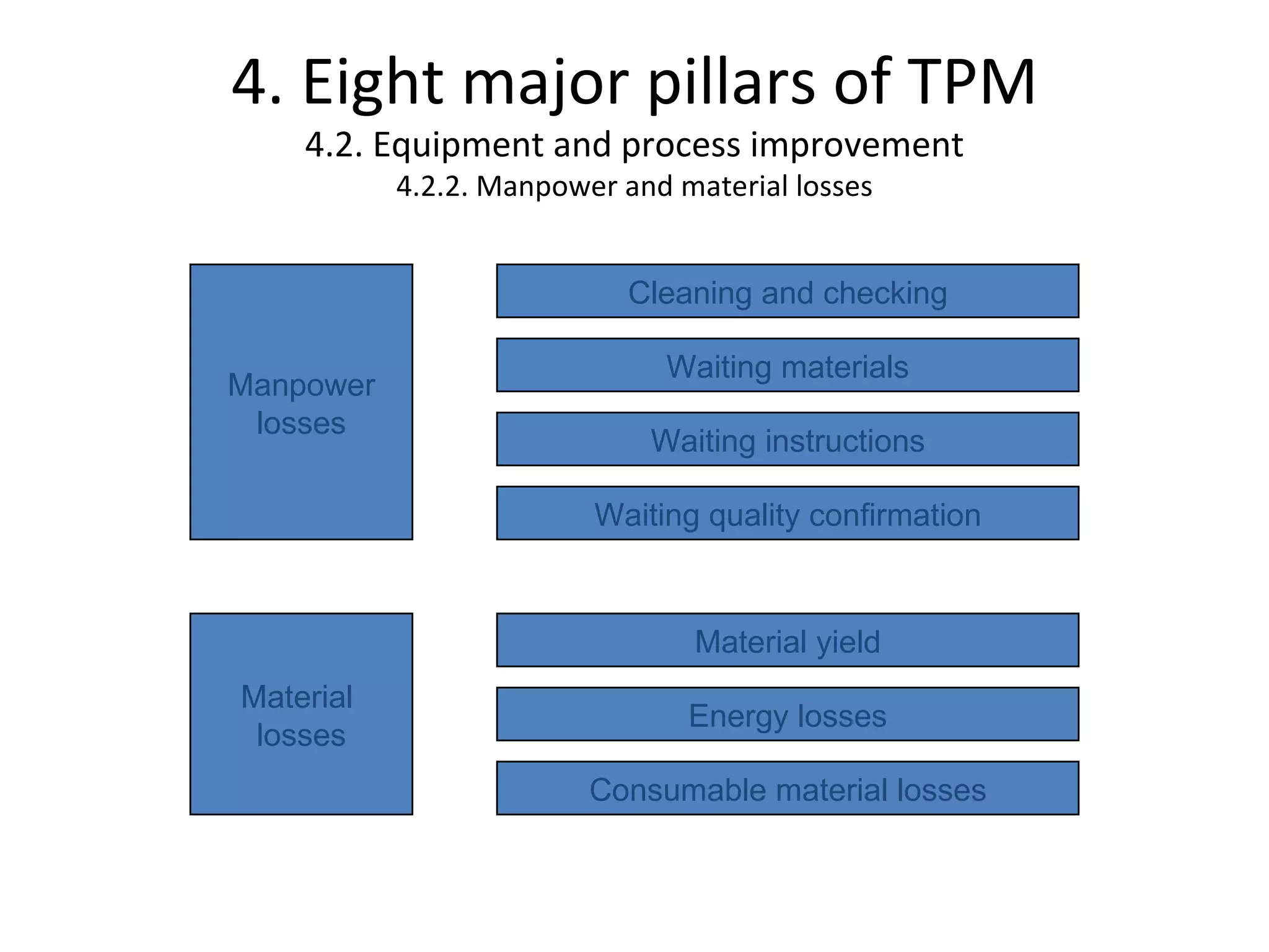 4. Eight major pillars of TPM 4.2. Equipment and process improvement 4.2.2. Manpower and material losses Manpower losses Material  losses Cleaning and checking Waiting instructions Waiting quality confirmation Material yield Energy losses Waiting materials Consumable material losses 