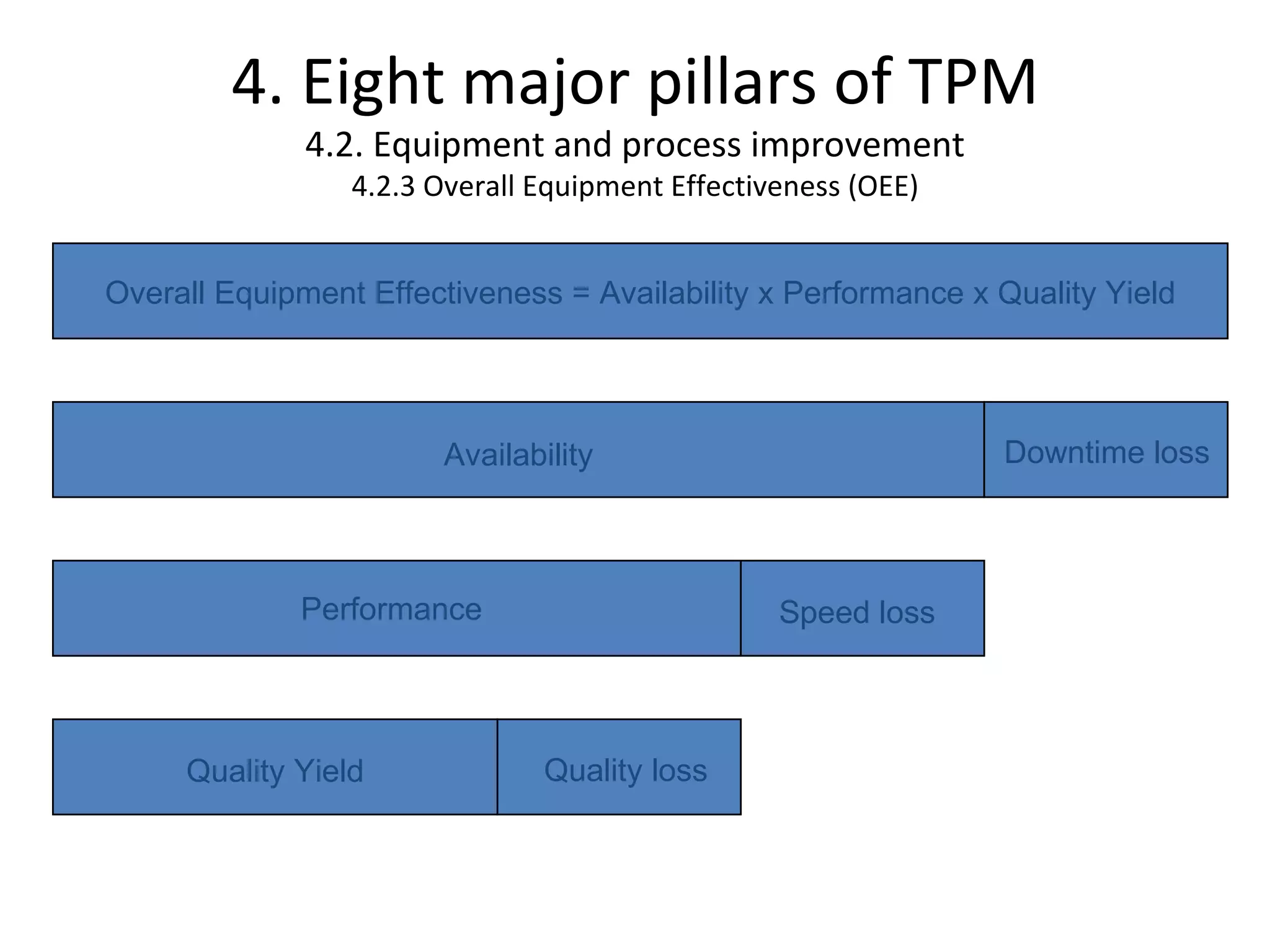 4. Eight major pillars of TPM 4.2. Equipment and process improvement 4.2.3 Overall Equipment Effectiveness (OEE) Overall Equipment Effectiveness = Availability x Performance x Quality Yield Availability Downtime loss Speed loss Performance Quality Yield Quality loss 