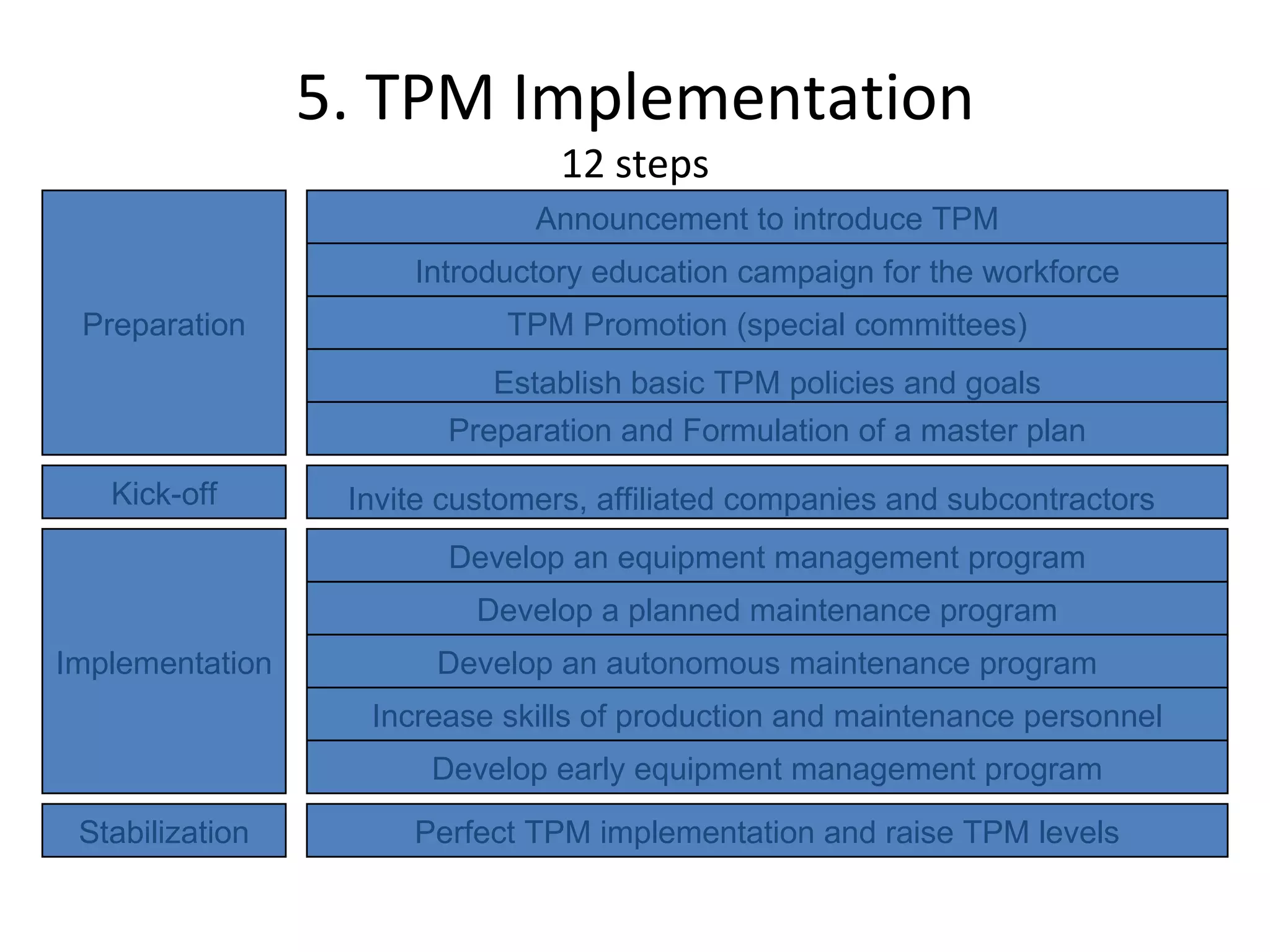 5. TPM Implementation 12 steps Preparation Kick-off Implementation Announcement to introduce TPM Introductory education campaign for the workforce TPM Promotion (special committees) Establish basic TPM policies and goals Preparation and Formulation of a master plan Develop an equipment management program Develop a planned maintenance program Develop an autonomous maintenance program Increase skills of production and maintenance personnel Perfect TPM implementation and raise TPM levels Stabilization Develop early equipment management program Invite customers, affiliated companies and subcontractors 