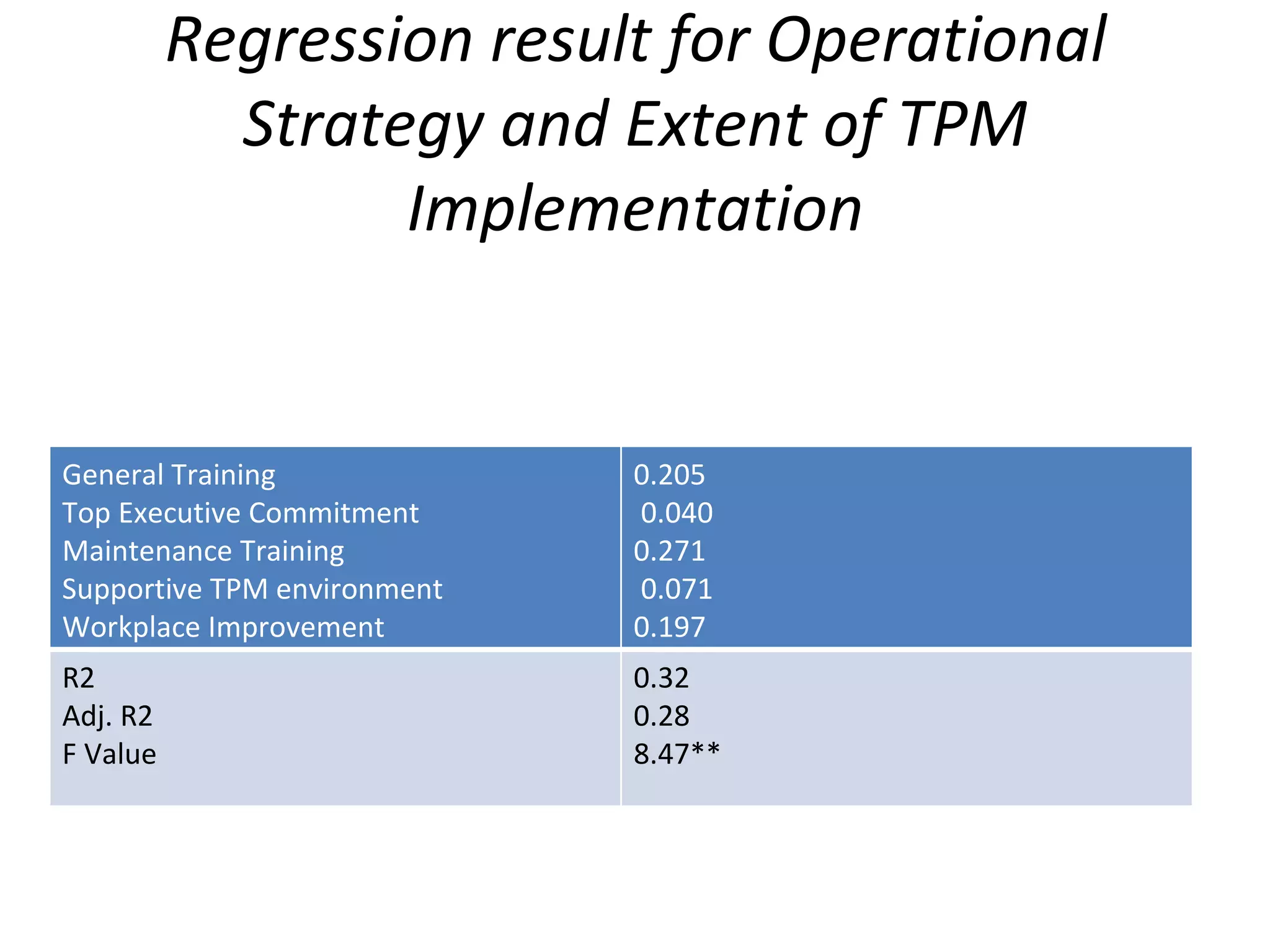Regression result for Operational Strategy and Extent of TPM Implementation General Training  Top Executive Commitment  Maintenance Training  Supportive TPM environment  Workplace Improvement 0.205 0.040 0.271 0.071 0.197 R2 Adj. R2 F Value 0.32 0.28 8.47** 