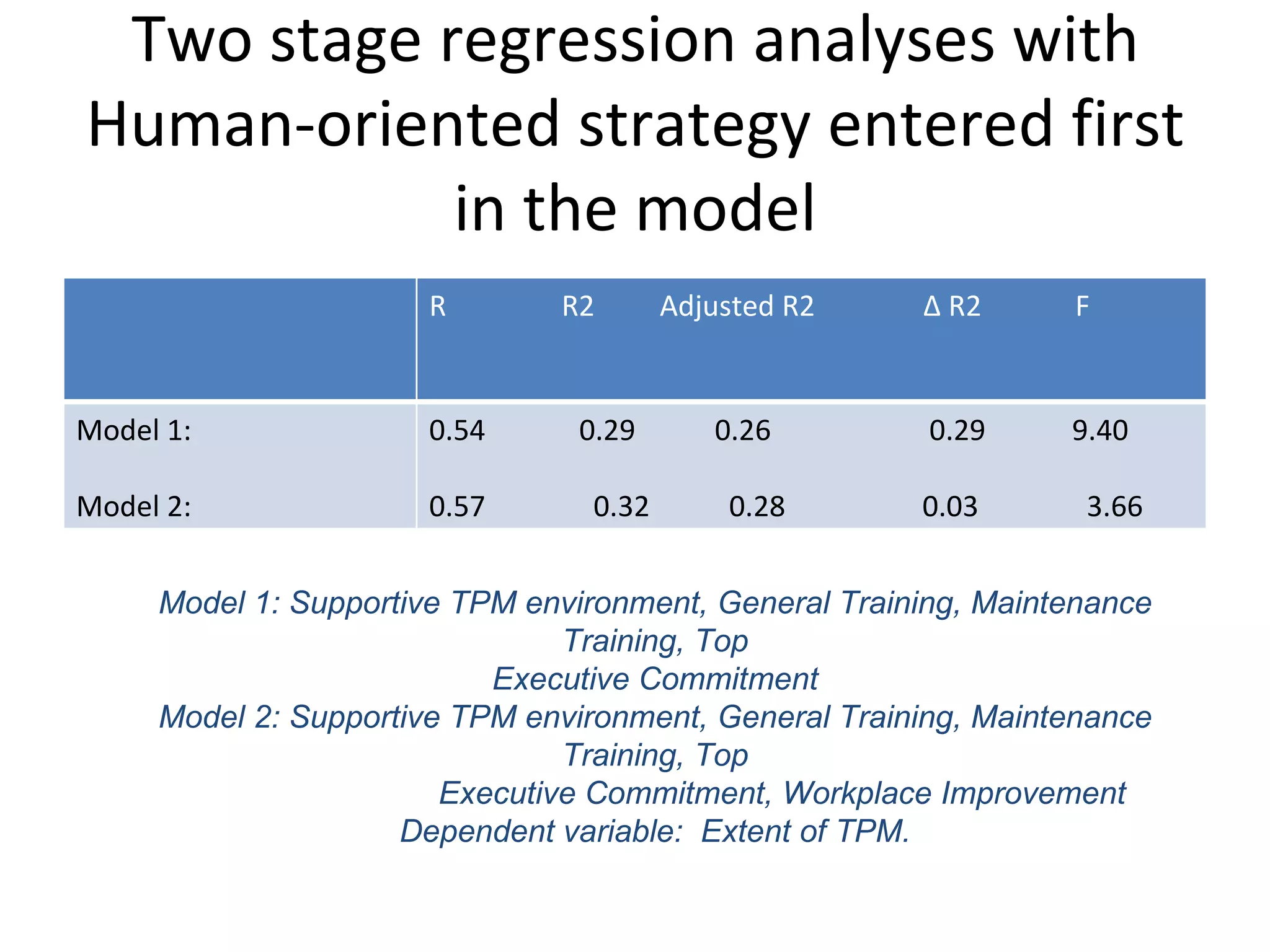 Two stage regression analyses with Human-oriented strategy entered first in the model Model 1: Supportive TPM environment, General Training, Maintenance Training, Top Executive Commitment Model 2: Supportive TPM environment, General Training, Maintenance Training, Top Executive Commitment, Workplace Improvement Dependent variable:  Extent of TPM. R  R2  Adjusted R2  Δ R2  F Model 1: Model 2: 0.54  0.29  0.26  0.29  9.40 0.57  0.32  0.28  0.03  3.66 