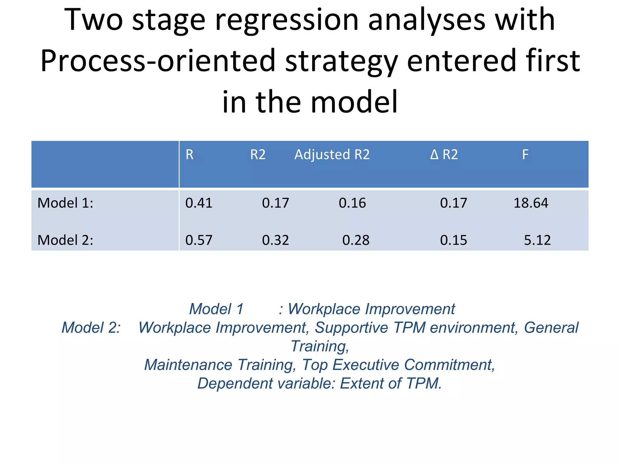 Two stage regression analyses with Process-oriented strategy entered first in the model Model 1  : Workplace Improvement Model 2:  Workplace Improvement, Supportive TPM environment, General Training, Maintenance Training, Top Executive Commitment, Dependent variable: Extent of TPM. R  R2  Adjusted R2  Δ R2  F Model 1: Model 2: 0.41  0.17  0.16  0.17  18.64 0.57  0.32  0.28  0.15  5.12 