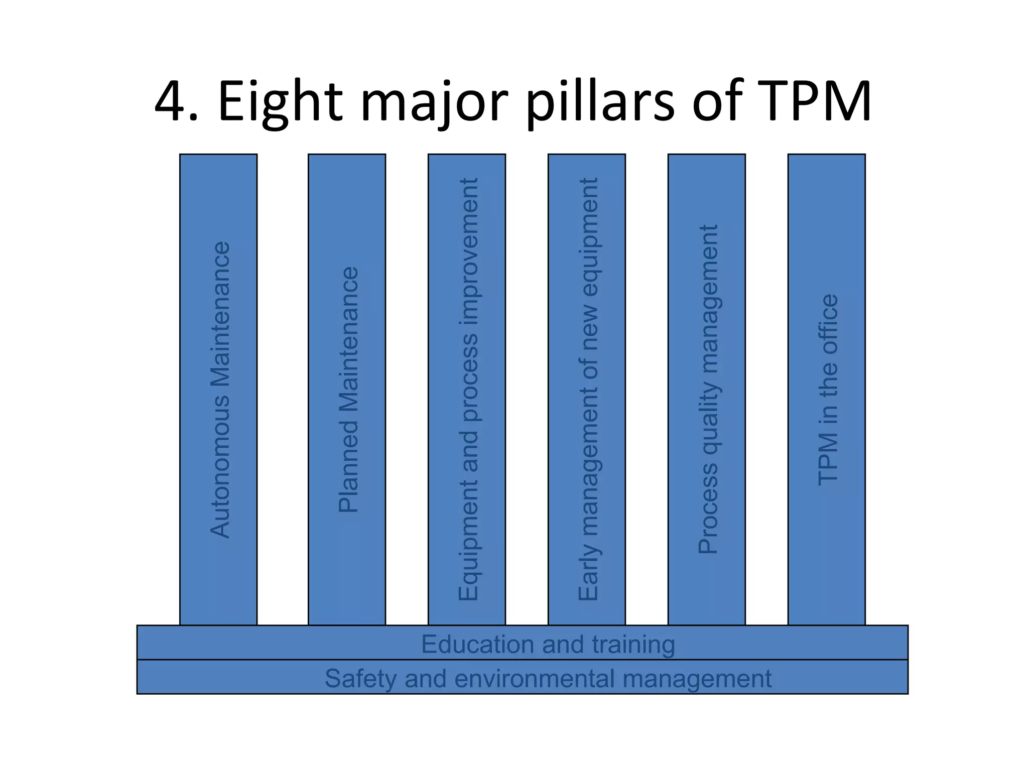 4. Eight major pillars of TPM Education and training Safety and environmental management Autonomous Maintenance Planned Maintenance Equipment and process improvement Early management of new equipment Process quality management TPM in the office 