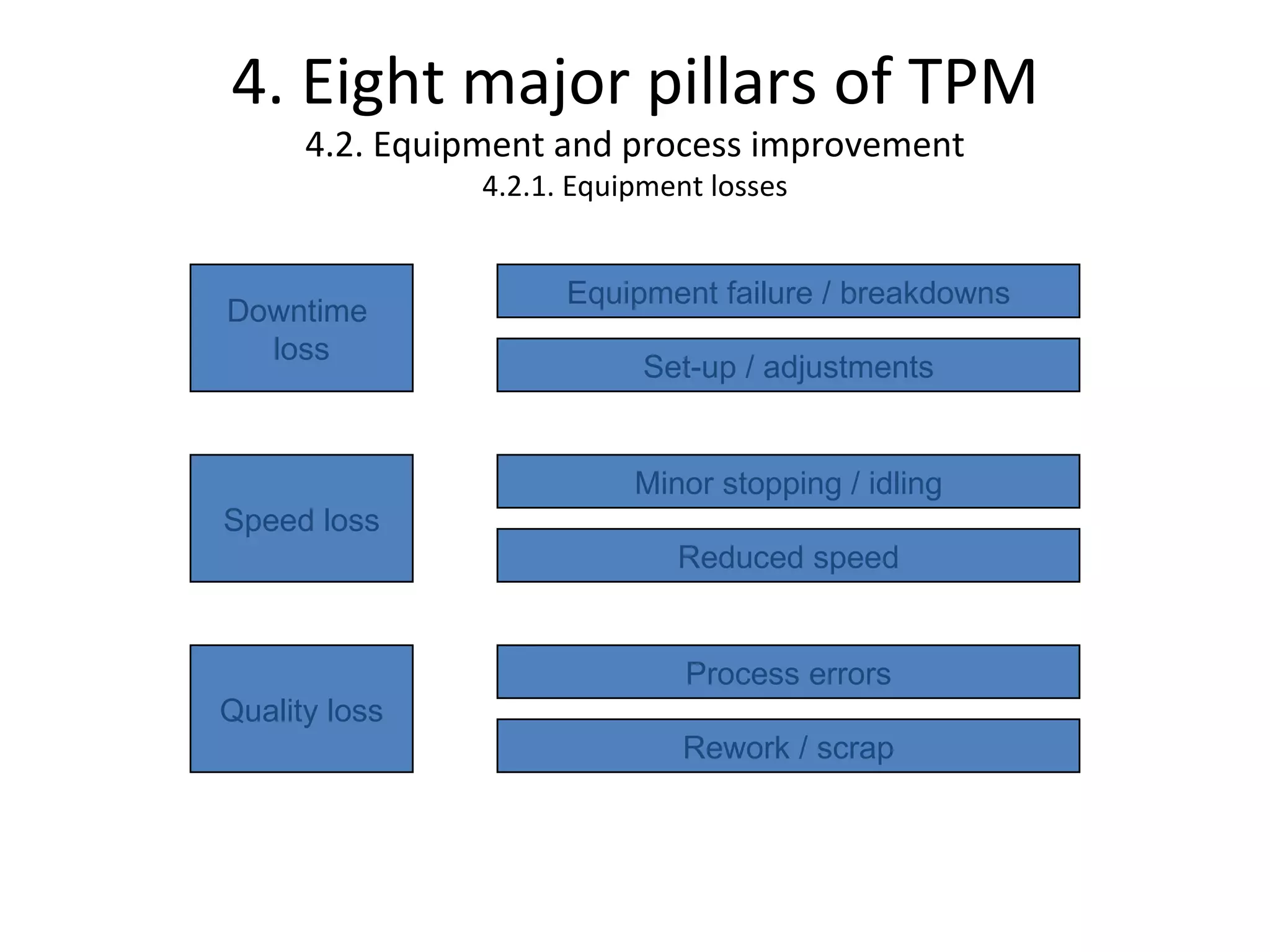 4. Eight major pillars of TPM 4.2. Equipment and process improvement 4.2.1. Equipment losses Downtime  loss Speed loss Quality loss Equipment failure / breakdowns Set-up / adjustments Minor stopping / idling Reduced speed Process errors Rework / scrap 