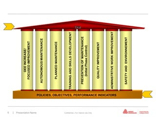6
                                                                                             OEE INCREASE/
                                                                                          FOCUSED IMPROVEMENT




| Presentation Name
                                                                                        AUTONOMOUS MAINTENANCE



                                                                                          PLANNED MAINTENANCE



                                                                                     TRAINING AND SKILLS DEVELOPMENT
                                                                                                                       TPM




                                                                                       PREVENTION OF MAINTENANCE
                                                                                           (Initial Phase Control)




 Confidential—For Internal Use Only
                                                                                          QUALITY IMPROVEMENT



                                                                                     ADMINISTRTIVE WORK IMPROVEMENT
                                      POLICIES, OBJECTIVES, PERFORMANCE INDICATORS




                                                                                       SAFETY AND ENVIRONNEMENT
 