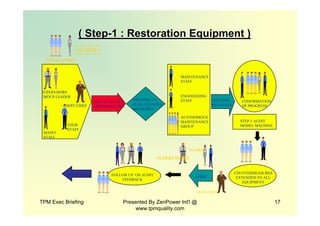 TPM Exec Briefing Presented By ZenPower Int'l @
www.tpmquality.com
17
( Step( Step--1 : Restoration Equipment )1 : Restoration Equipment )
OPERATORS
LEADER
MAINT.
STAFF
ENGR.
STAFF
CONFIRMATION
OF PROGRESSDEPT.CHIEF
SUPERVISORS
GROUP LEADER
LIST OF EXT/INT
ABNORMALITIES
MEETING TO
PLAN COUNTER
MEASURES
COUNTER
MEASURES
STEP-1 AUDIT
MODEL MACHINE
MAINTENANCE
STAFF
ENGINEERING
STAFF
AUTONOMOUS
MAINTENANCE
GROUP
FOLLOW UP ON AUDIT
FEEDBACK
COUNTERMEASURES
EXTENDED TO ALL
EQUIPMENT
AUDIT
DEPT.CHIEF
LEADER
SUPERVISORS
TO NEXT STEP
 
