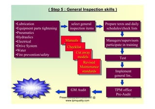 TPM Exec Briefing Presented By ZenPower Int'l @
www.tpmquality.com
23
Prepare texts and daily
schedules/check lists
Prepare texts and daily
schedules/check lists
( Step 5 : General Inspection skills )( Step 5 : General Inspection skills )
•Lubrication
•Equipment parts tightening
•Pneumatics
•Hydraulics
•Electrical
•Drive System
•Water
•Fire prevention/safety
•Lubrication
•Equipment parts tightening
•Pneumatics
•Hydraulics
•Electrical
•Drive System
•Water
•Fire prevention/safety
select general
inspection items
select general
inspection items
ManualsManualsManuals
ChecklistChecklist
Cut away
models
Cut awayCut away
modelsmodels
Revised
Maintenance
standards
RevisedRevised
MaintenanceMaintenance
standardsstandards
Managers/supervisors
participate in training
Managers/supervisors
participate in training
TestTest
Implement
general Im..
TPM office
Pre-Audit
TPM office
Pre-Audit
GM AuditGM Audit
Proliferate
Step-5
 