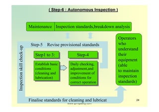 TPM Exec Briefing Presented By ZenPower Int'l @
www.tpmquality.com
24
( Step( Step--6 : Autonomous Inspection )6 : Autonomous Inspection )
Maintenance Inspection standards,breakdown analysis
Operators
who
understand
their
equipment
(able
to maintain
inspection
standards)
Step-4Step-4
Daily checking,
adjustment,and
improvement of
conditions for
correct operation
Daily checking,
adjustment,and
improvement of
conditions for
correct operation
Step1 to 3:Step1 to 3:
Establish basic
conditions
(cleaning and
lubrication)
Establish basic
conditions
(cleaning and
lubrication)
Step-5 Revise provisional standards
Finalise standards for cleaning and lubrication
Inspectionskillcheck-up
 
