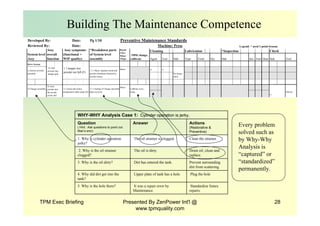 TPM Exec Briefing Presented By ZenPower Int'l @
www.tpmquality.com
28
Developed By: Date: Pg 1/10 Preventive Maintenance Standards
Reviewed By: Date: Machine: Press Legend: * need 1-point lessons
Cleaning Lubrication *Inspection Check
Agent Tool Stds Type Tools Qty Stds See Feel Hear Stds Tool
Drive System
Minor ?? ??
Minor
1) Gravity powder
assembly .
.
Repair
Class-
Minor
/Major
System level
Assy…..
Assy
overall
function
Assy symptoms
(functional +
WIP quality)
*Breakdown parts
of System level
assembly
2.1.1 Setting of Charger and table
plate not level. ..
..
Calibrate every
setup. .
..
TBM change,
calibrate
No lumps
stuck . .
2) Charger assembly
..
. ??
Flat bar .
.
.
…………………
…………………
…………………
…………………
…………………
1.1.1 Mesh, elephant trunk and
powder distributor blocked by
powder lumps.
2.1 Green tiles below
compactness delta range (Q)
. .
1.1 hopper box
powder not full (F)
To feed
powder into
charger grid
To feed
powder into
the mould
cavity and
Building The Maintenance Competence
Standardize future
repairs.
It was a repair error by
Maintenance.
5. Why is the hole there?
Plug the holeUpper plate of tank has a hole.4. Why did dirt get into the
tank?
Prevent surrounding
dirt from scattering.
Dirt has entered the tank.3. Why is the oil dirty?
Drain oil, clean and
replace.
The oil is dirty.2. Why is the oil strainer
clogged?
Clean the strainer.The oil strainer is clogged.1. Why is cylinder operation
jerky?
Actions
(Restorative &
Preventive)
AnswerQuestion
( Hint: Ask questions to point out
Man’s eror)
WHY-WHY Analysis Case 1: Cylinder operation is jerky.
Every problem
solved such as
by Why-Why
Analysis is
“captured” or
“standardized”
permanently.
 
