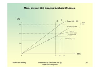 TPM Exec Briefing Presented By ZenPower Int'l @
www.tpmquality.com
32
1,000
Hrs
Qty
0 900800
300
Output (tct) = 900
600
900
100
hrs100
hrs
Output (mct) = 600
Yield Loss
Rejects = 12 pcs
Unplanned D/T
losses.
Speed
Loss
MTBA & Idling Losses
Model answer: OEE Graphical Analysis Of Losses.
 